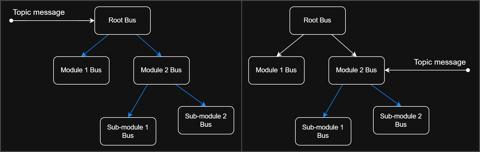 Hierarchical Bus